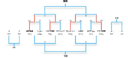 3連覇狙うサンゴリアスが準決勝進出！ 『日本ラグビーフットボール選手権大会』