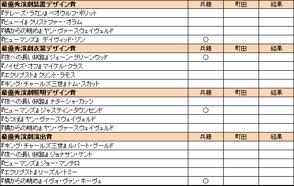 トニー賞2016演劇部門予想（町田は観てないためゼロ回答）