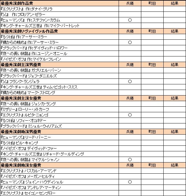 トニー賞2016演劇部門予想（町田は観てないためゼロ回答）