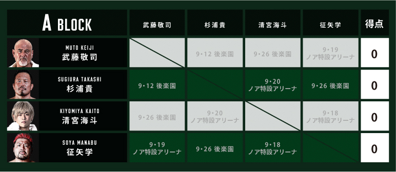 『N-1 VICTORY 2021』のAブロックは武藤敬司／杉浦貴／清宮海斗／征矢学