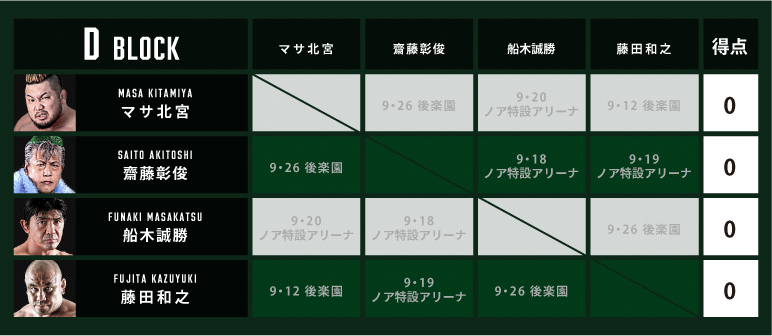 『N-1 VICTORY 2021』のDブロックはマサ北宮／齋藤彰俊／船木誠勝／藤田和之