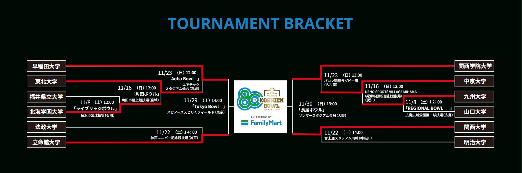 現時点のトーナメント表。ベスト4に進出したのは立命館、早稲田、関西学院、関西大学の4校。