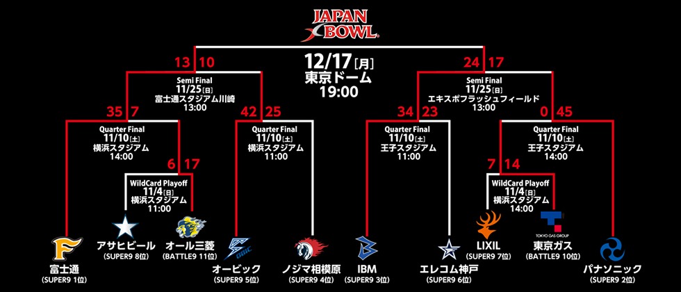『第32回アメリカンフットボール日本社会人選手権 JAPAN X BOWL XXXII』では、富士通フロンティアーズがIBM BigBlueを35-18で下している