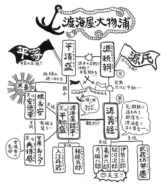 「渡海屋・大物浦」箱書き　　作画／木ノ下裕一