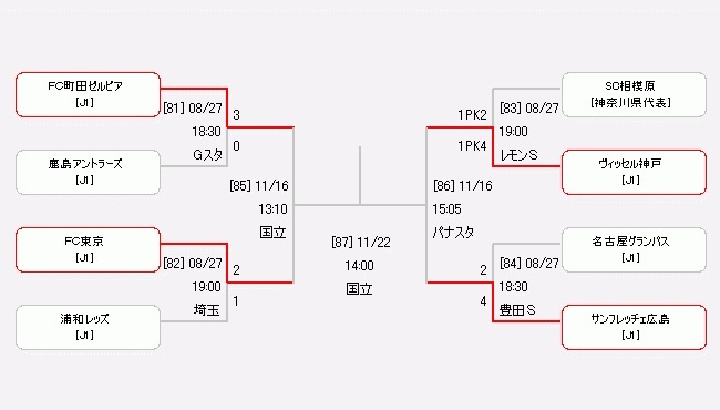 準々決勝以降のトーナメント表