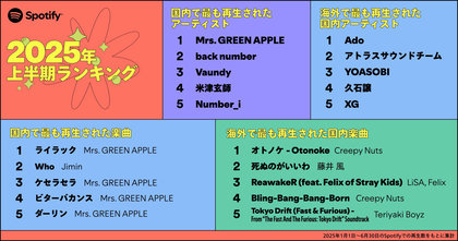 Spotify、2025年上半期日本のランキングを発表、国内はMrs. GREEN APPLEが2冠、海外で最も聴かれたのはCreepy NutsとAdo