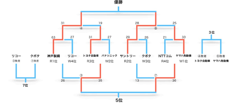 神戸製鋼コベルコスティーラーズとサントリーサンゴリアスという、名SOを擁するチーム同士の決勝となった。