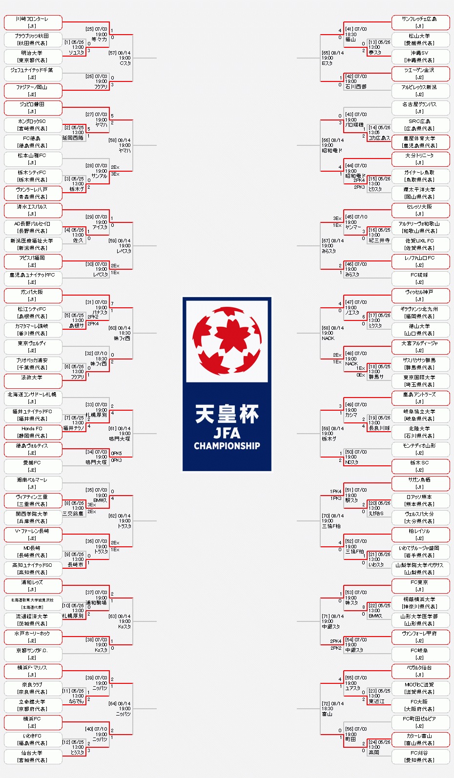 『天皇杯 JFA 第99回全日本サッカー選手権大会』の組み合わせ