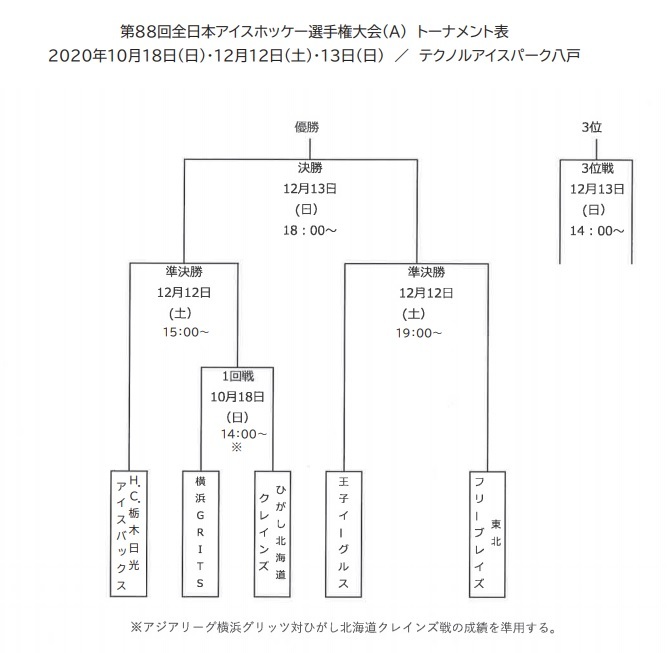 『第88回全日本アイスホッケー選手権大会（A）』組み合わせ表