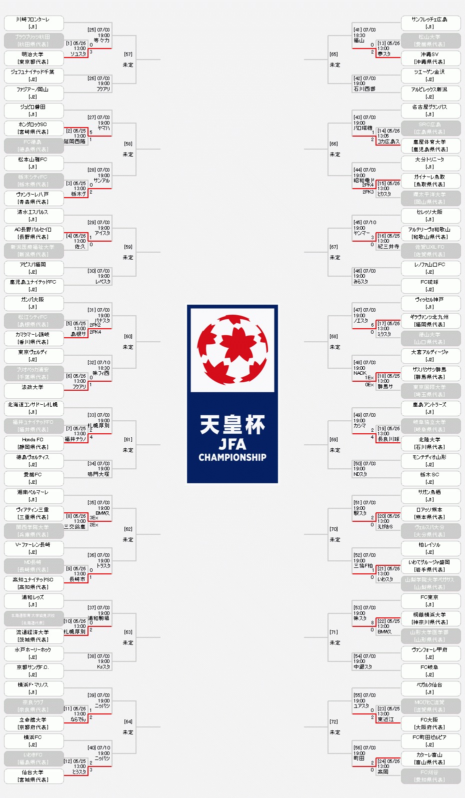 『天皇杯 JFA 第99回全日本サッカー選手権大会』のトーナメント表