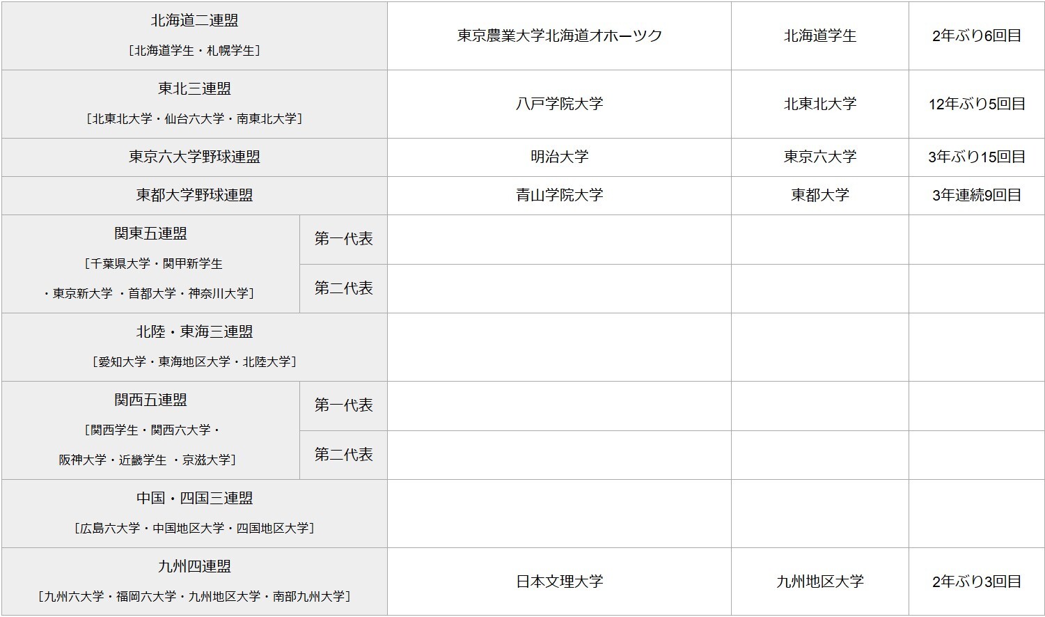 出場大学一覧（10/30現在）