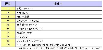 この秋見たいアニメランキングが発表に　『3月のライオン』『おそ松さん』新シーズンは何位？