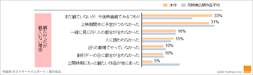 画像 君の名は 最終興行収入は最大で230億円規模に シン ゴジラ は 夫婦での鑑賞 で動員底上げ の画像2 3 Spice エンタメ特化型情報メディア スパイス