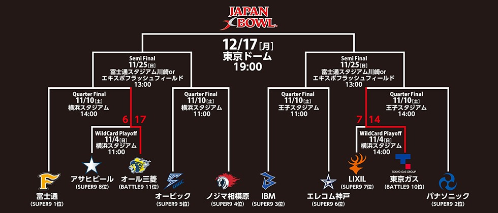 『JAPAN X BOWL XXXII』はアメリカンフットボール社会人リーグの日本一決定戦