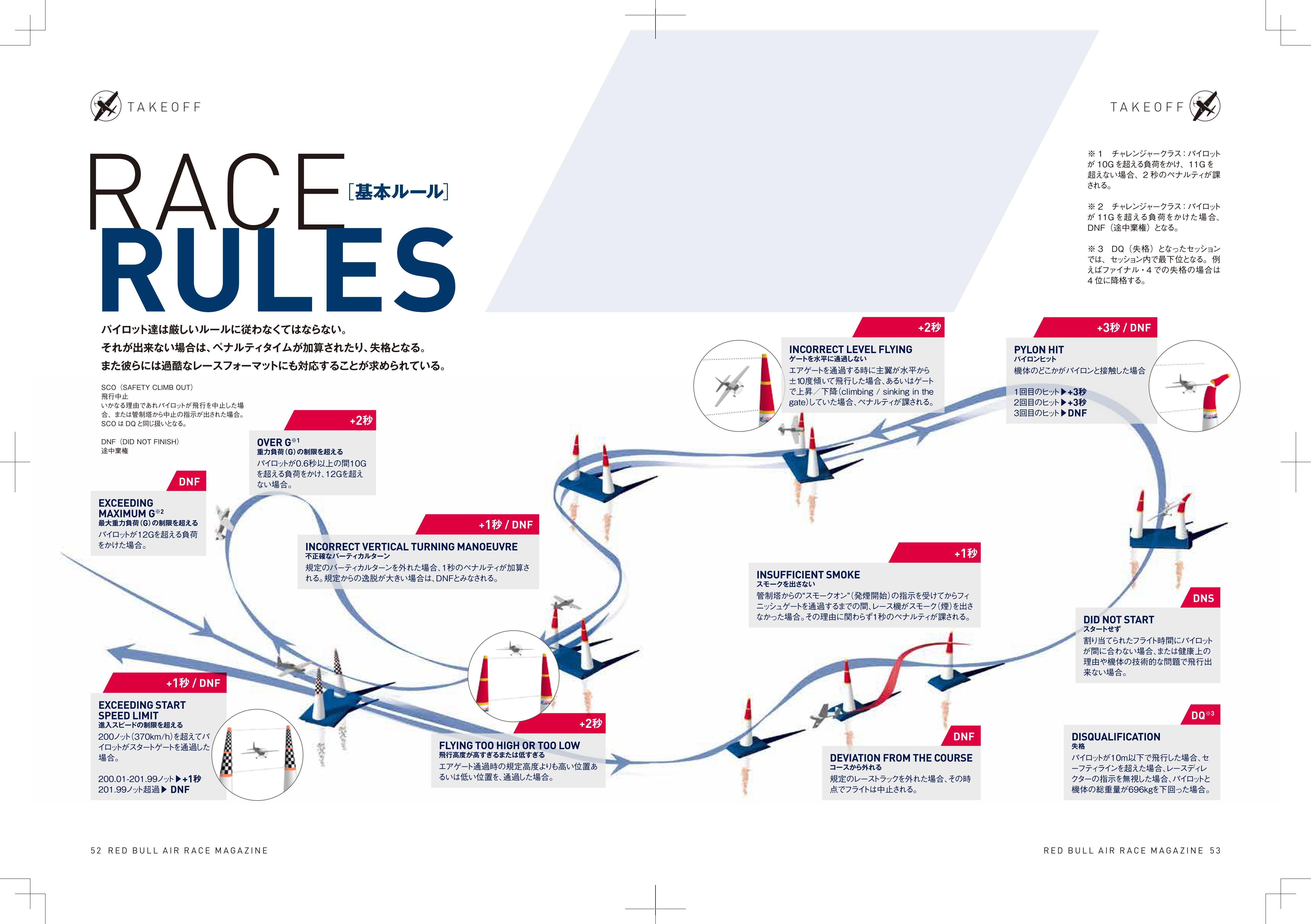 『レッドブル・エアレース・ワールドチャンピオンシップ』の基本ルール
