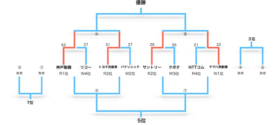 サントリーサンゴリアス、神戸製鋼コベルコスティーラーズ、トヨタ自動車ヴェルブリッツ、ヤマハ発動機ジュビロの4チームが準決勝に進出