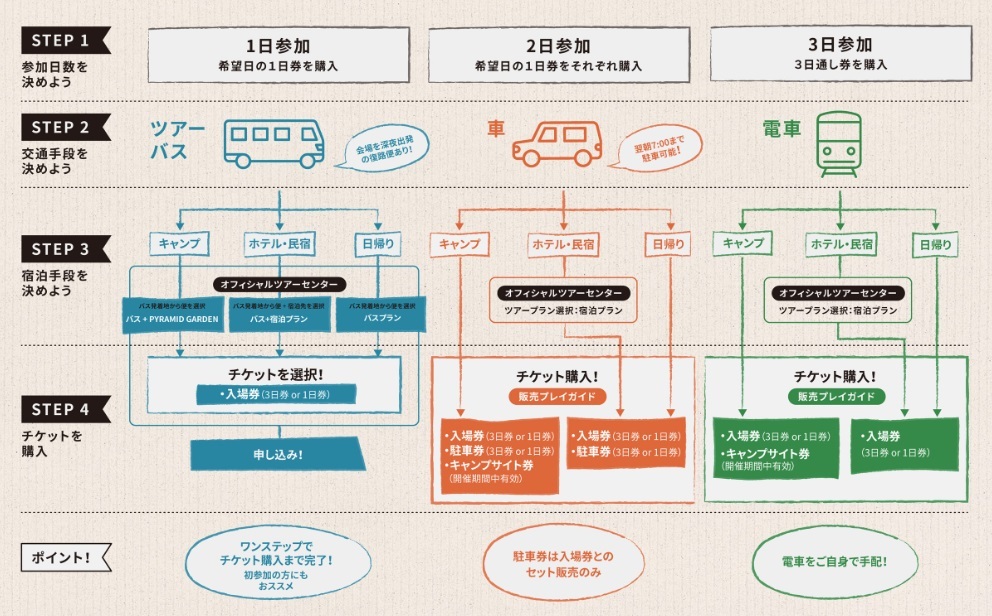 オフィシャルサイト内「How to Get to FUJI ROCK？」