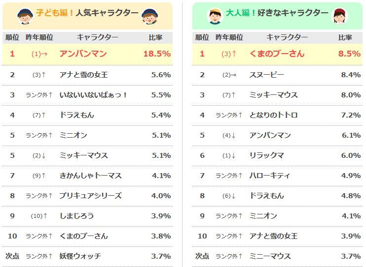 無料ダウンロード 中学生 人気 キャラクター ランキング ここから印刷してダウンロード