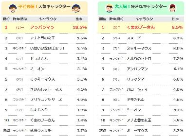 画像 17年の人気キャラクターは 人気キャラクターランキング17 結果発表 の画像2 5 Spice エンタメ特化型情報メディア スパイス