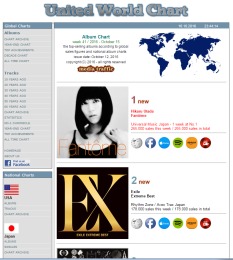 UNITED WORLD CHARTより