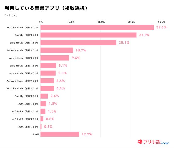 「利用している音楽アプリ」