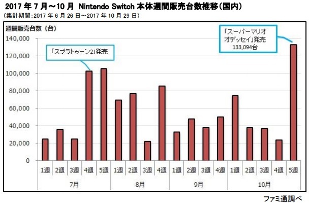 Nintendo Switch スーパーマリオ オデッセイ 発売３日間で５１ ２万本を販売 Nintendo Switchは国内累計２００万台を突破 Spice エンタメ特化型情報メディア スパイス