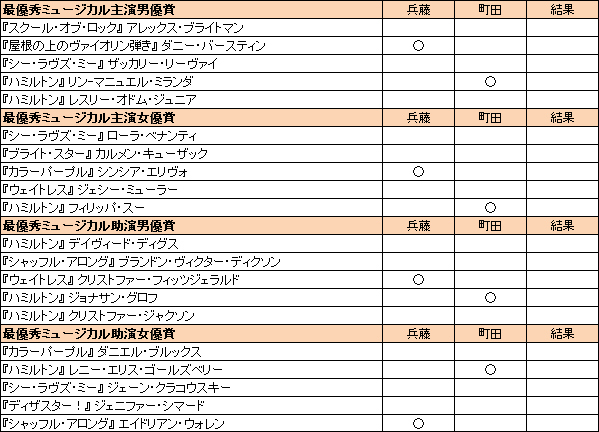 トニー賞16予想 兵藤あおみ 町田麻子 Vol 2 Spice エンタメ特化型情報メディア スパイス