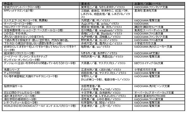 投票対象作品一覧　ラノベ部門