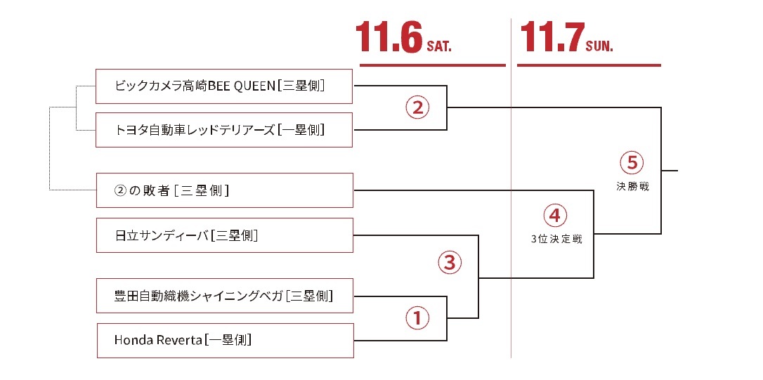 トーナメント表