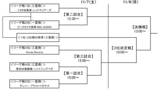 ページシステムで行われる決勝トーナメント