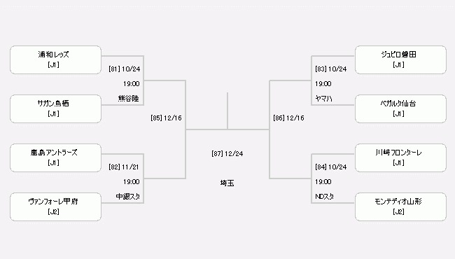 優勝経験クラブは浦和レッズ、鹿島アントラーズ、ジュビロ磐田の3チーム。J2勢ではヴァンフォーレ甲府とモンテディオ山形の健闘が目立つ