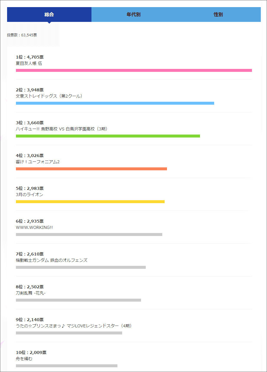 今期何見る 16秋アニメの人気投票結果発表 Spice エンタメ特化型情報メディア スパイス