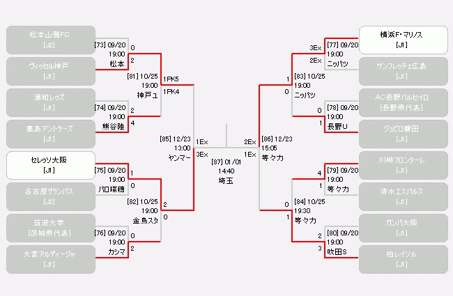 天皇杯の組み合わせ表