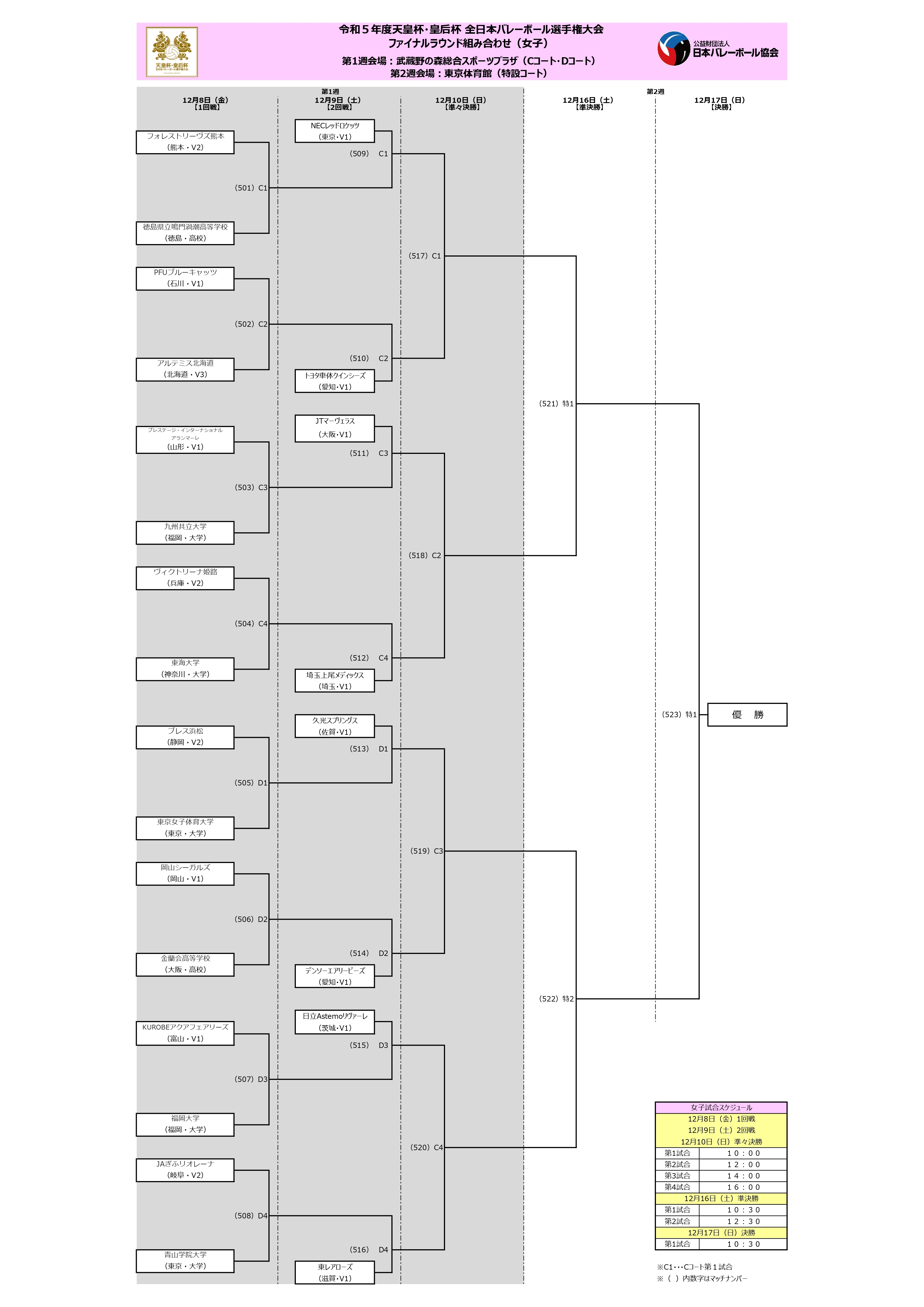 『令和5年度天皇杯・皇后杯 全日本バレーボール選手権大会』ファイナルラウンドの女子トーナメント表