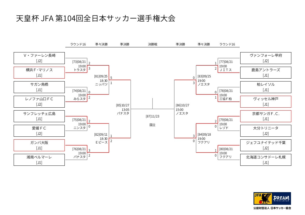 ラウンド16(4回戦)以降のトーナメント表