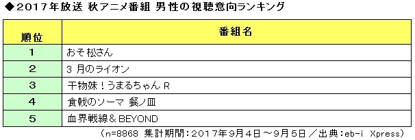 この秋見たいアニメランキングが発表に 3月のライオン おそ松さん