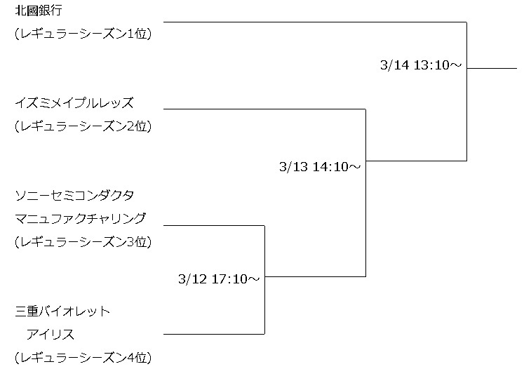 女子プレーオフのステップラダー対戦表