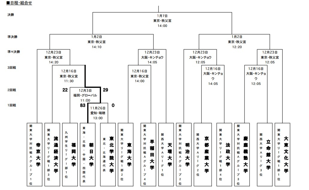 帝京大学の9連覇がかかる「第54回全国大学ラグビーフットボール選手権大会」の組み合わせ表