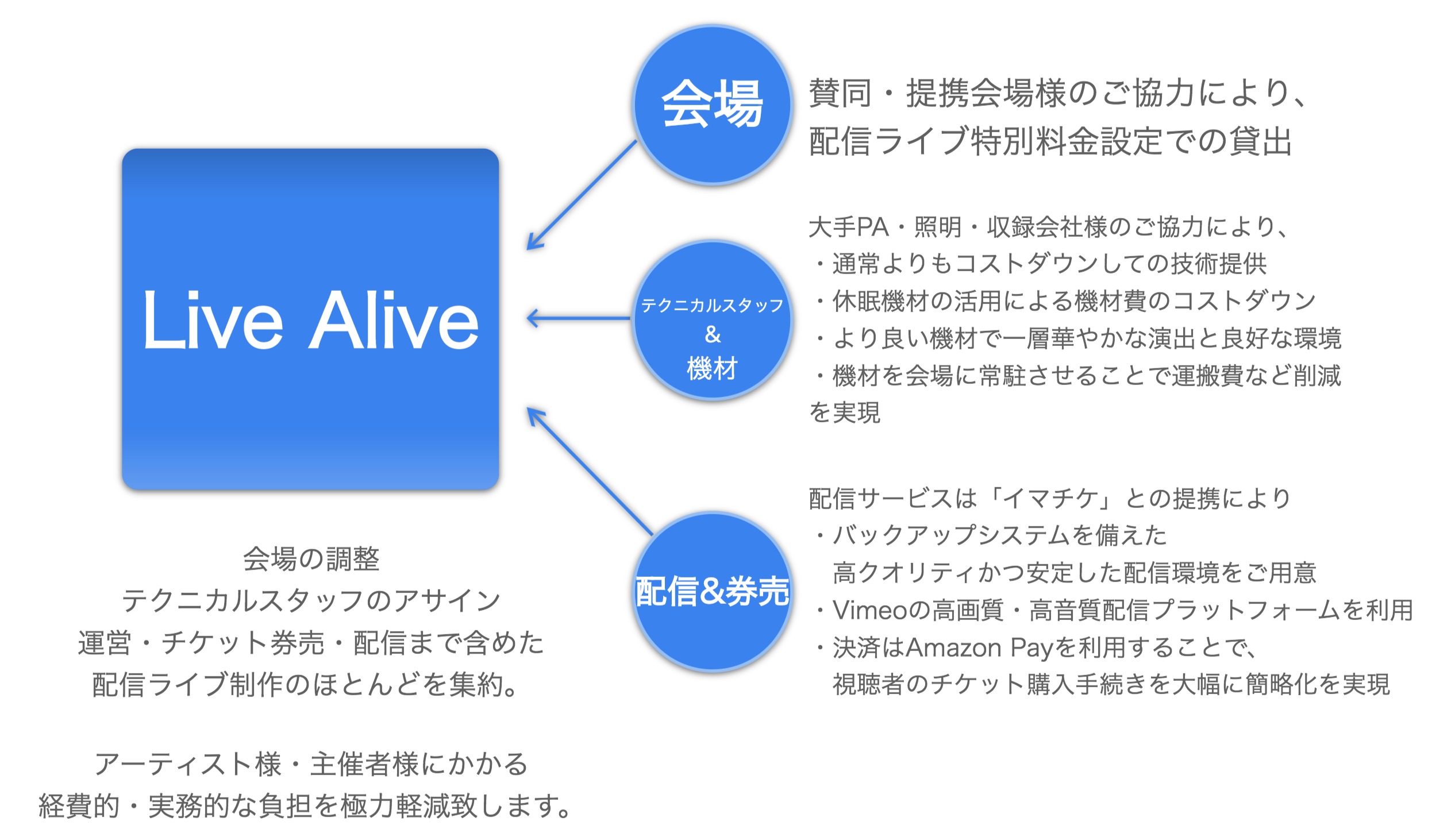 ユニオンマスターエンターテインメント キョードー東京 配信ライブ制作 配信 チケット販売を一括管理して提供 新サービス Live Alive をリリース Spice エンタメ特化型情報メディア スパイス