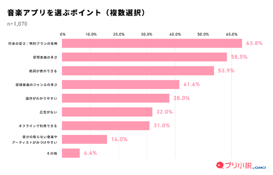 音楽アプリを選ぶポイント