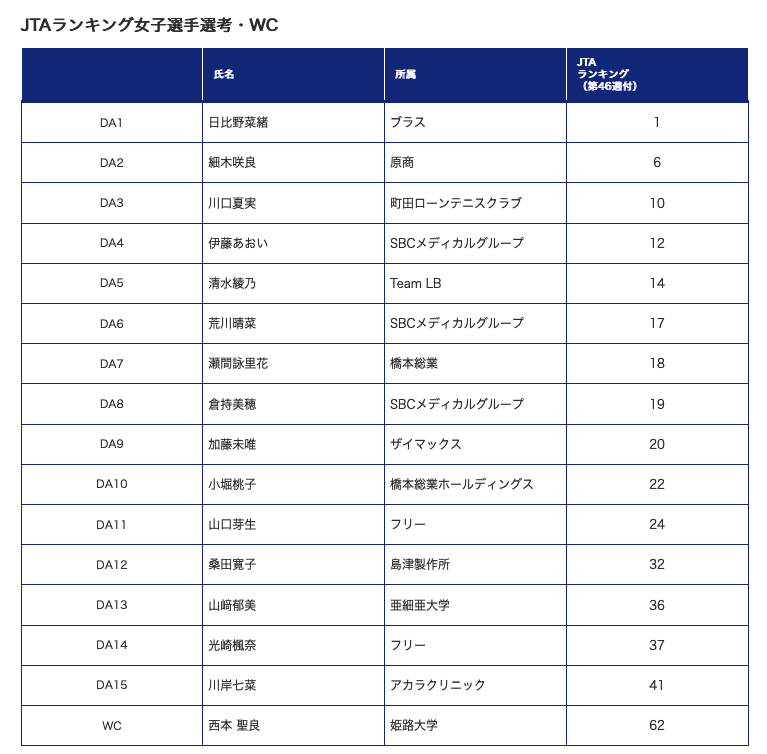JTAランキング女子選手選考・WC