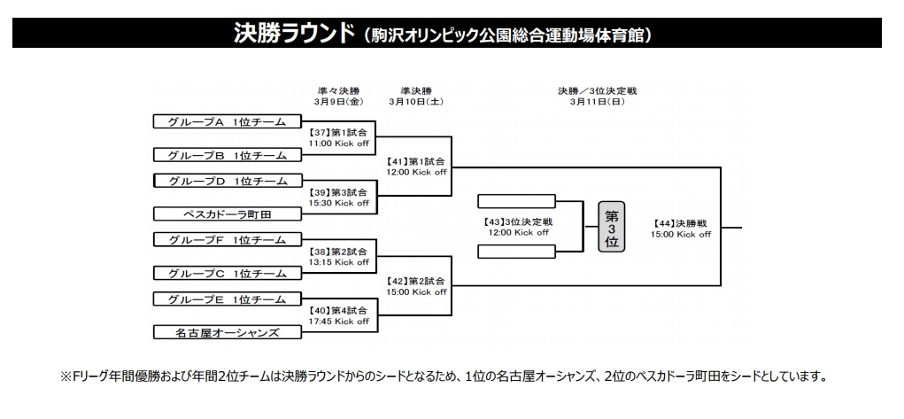 決勝ラウンドの組み合わせ表