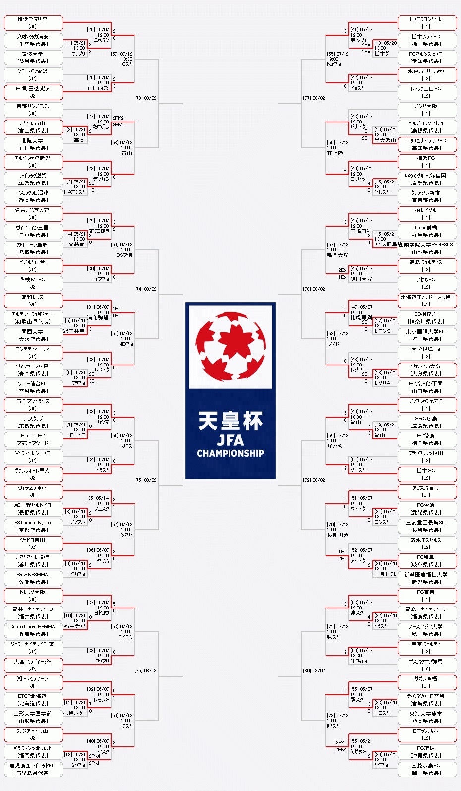 組み合わせ表