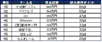 ここまでの成績