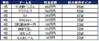 ここまでの成績