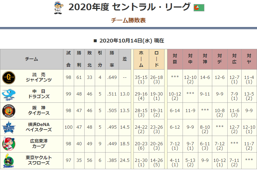 10月14日（水）終了時点のセ・リーグ順位表（一般社団法人日本野球機構 公式サイトより）