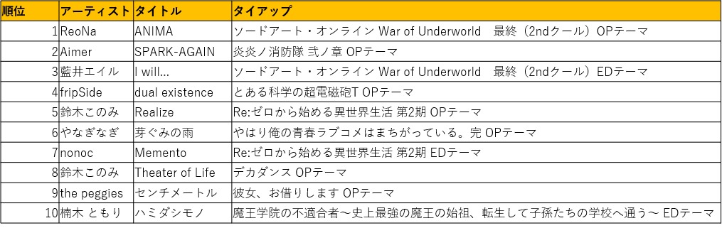 Reonaの人気アニメシリーズop 年夏アニメのアニソンランキングでトップを獲得 Spice エンタメ特化型情報メディア スパイス