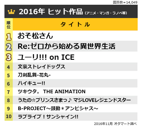 2次元キャラは リゼロ のレム 人物部門では宮野真守さんがトップ 今年ヒットした作品 人物ランキング オタマート調べ が発表に Spice エンタメ特化型情報メディア スパイス