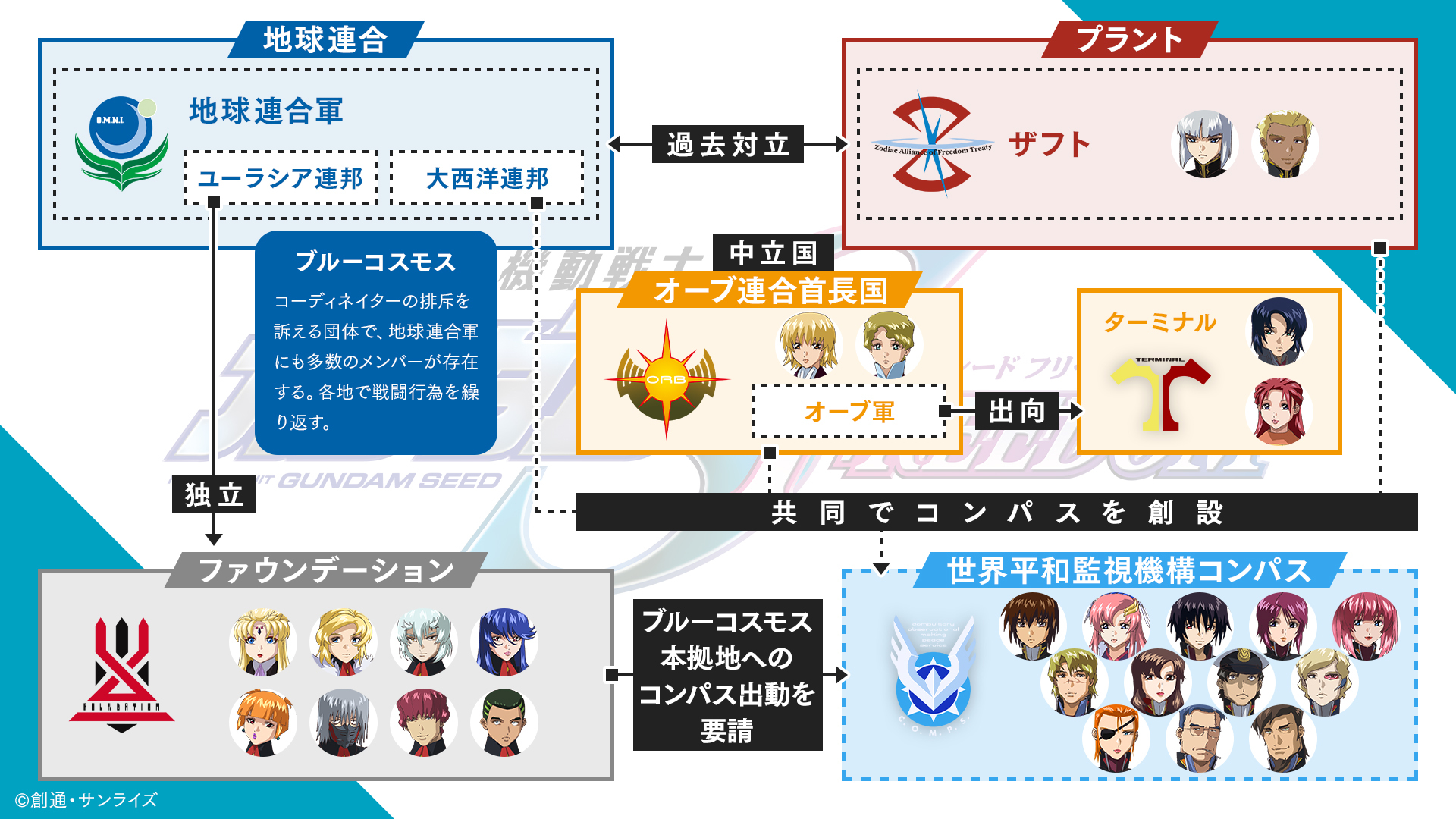 『機動戦士ガンダムSEED FREEDOM』勢力図 （C）創通・サンライズ