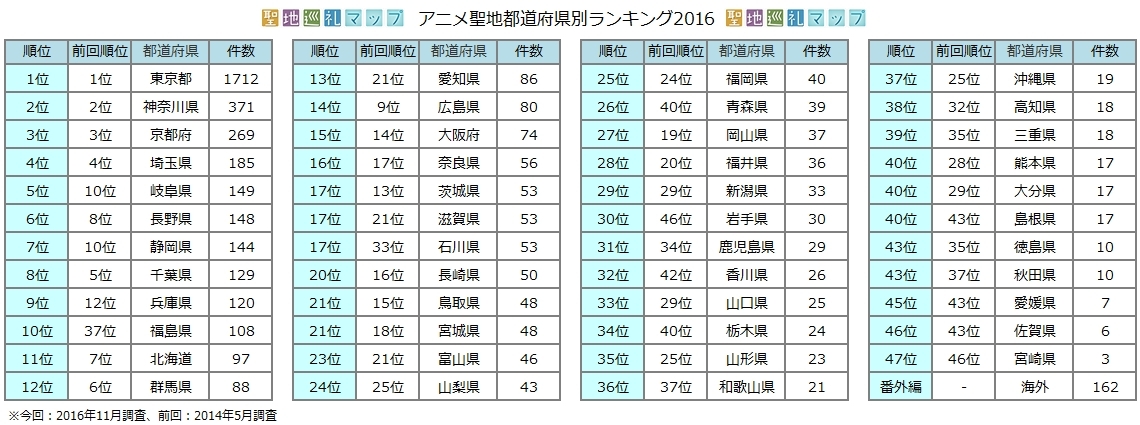 アニメの都道府県別聖地数ランキング16年版を発表 今話題の岐阜県が急上昇 東京 神奈川 京都 埼玉は安定成長 Spice エンタメ特化型情報メディア スパイス